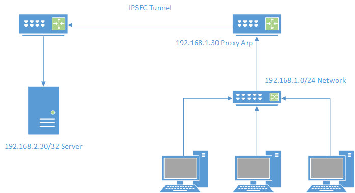 Proxy ARP Network Diagram