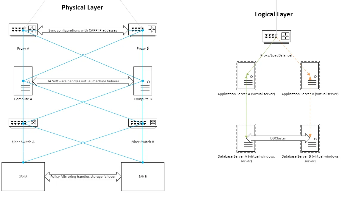 Designing Fully Redundant Infrastructure: Physical and Logical Layers Explained — featured image